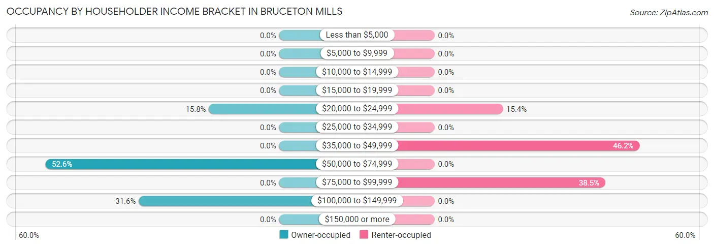 Occupancy by Householder Income Bracket in Bruceton Mills