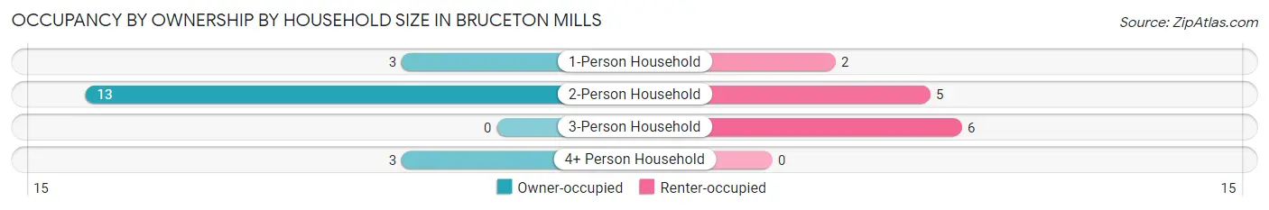 Occupancy by Ownership by Household Size in Bruceton Mills