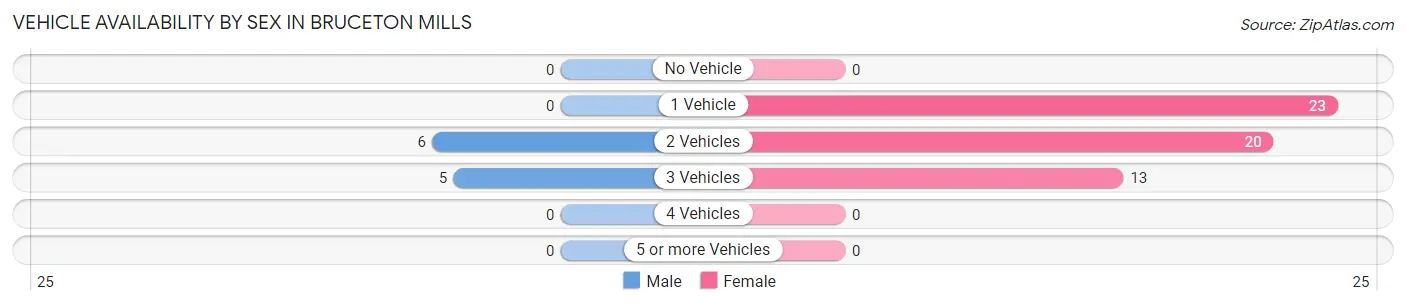 Vehicle Availability by Sex in Bruceton Mills