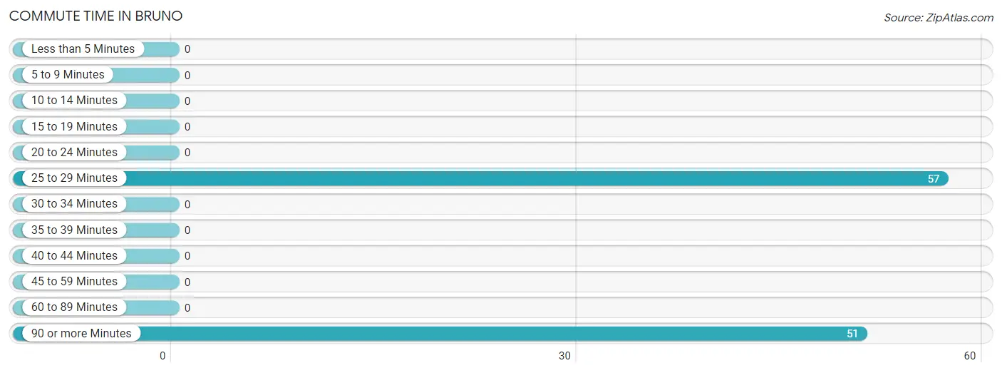 Commute Time in Bruno