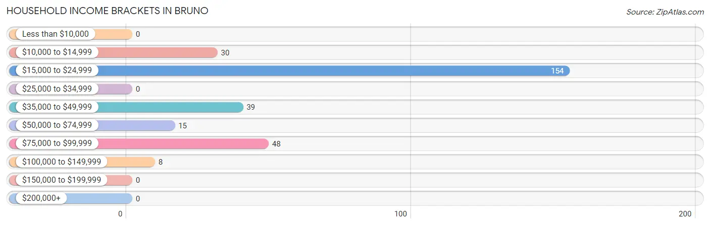 Household Income Brackets in Bruno