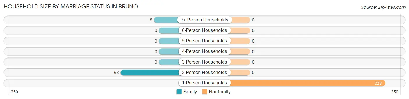 Household Size by Marriage Status in Bruno