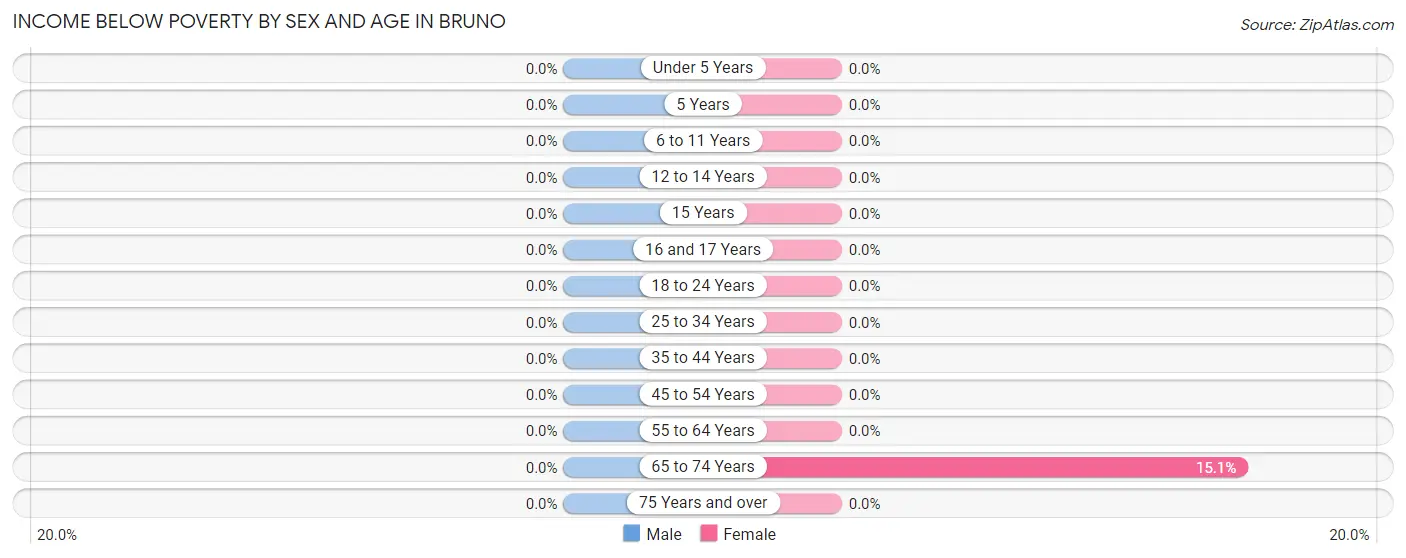 Income Below Poverty by Sex and Age in Bruno