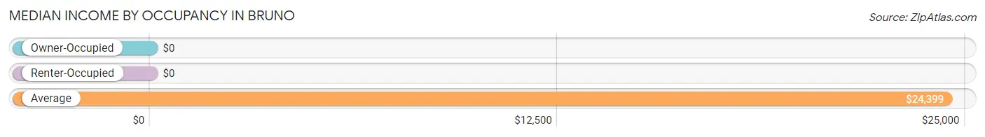 Median Income by Occupancy in Bruno