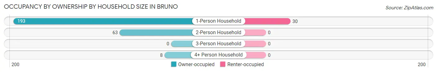 Occupancy by Ownership by Household Size in Bruno