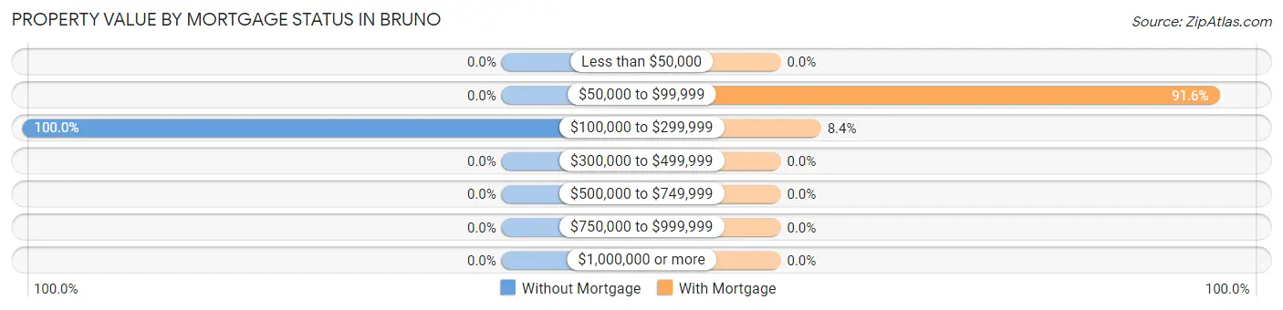 Property Value by Mortgage Status in Bruno