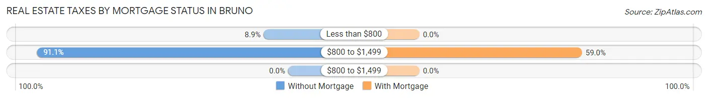 Real Estate Taxes by Mortgage Status in Bruno
