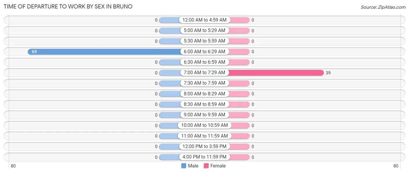 Time of Departure to Work by Sex in Bruno