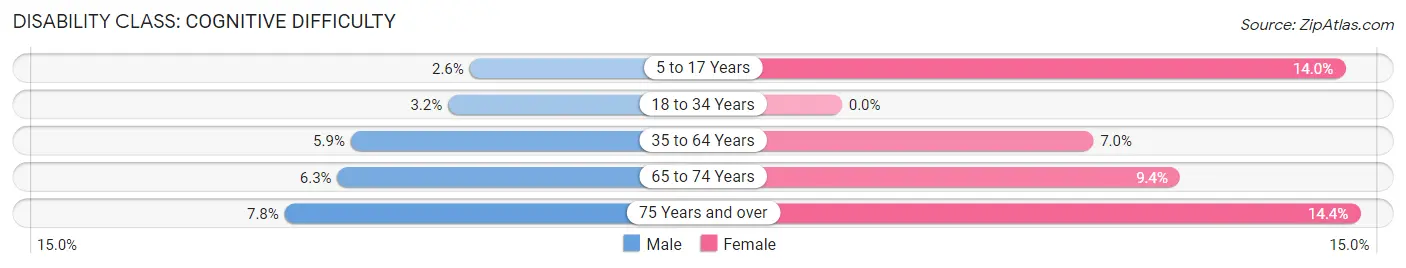 Disability in Buckhannon: <span>Cognitive Difficulty</span>