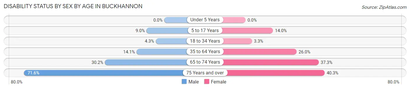 Disability Status by Sex by Age in Buckhannon