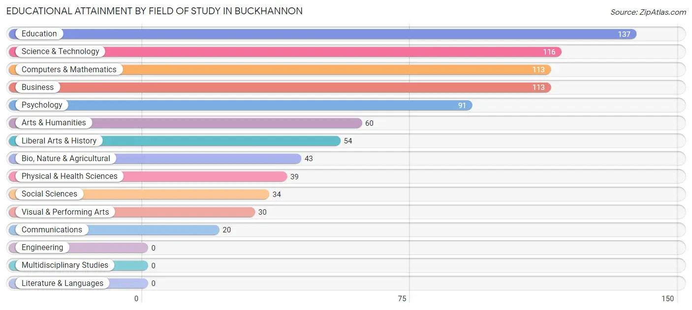 Educational Attainment by Field of Study in Buckhannon