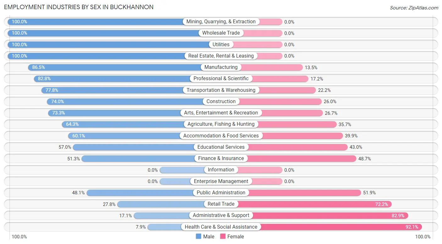 Employment Industries by Sex in Buckhannon