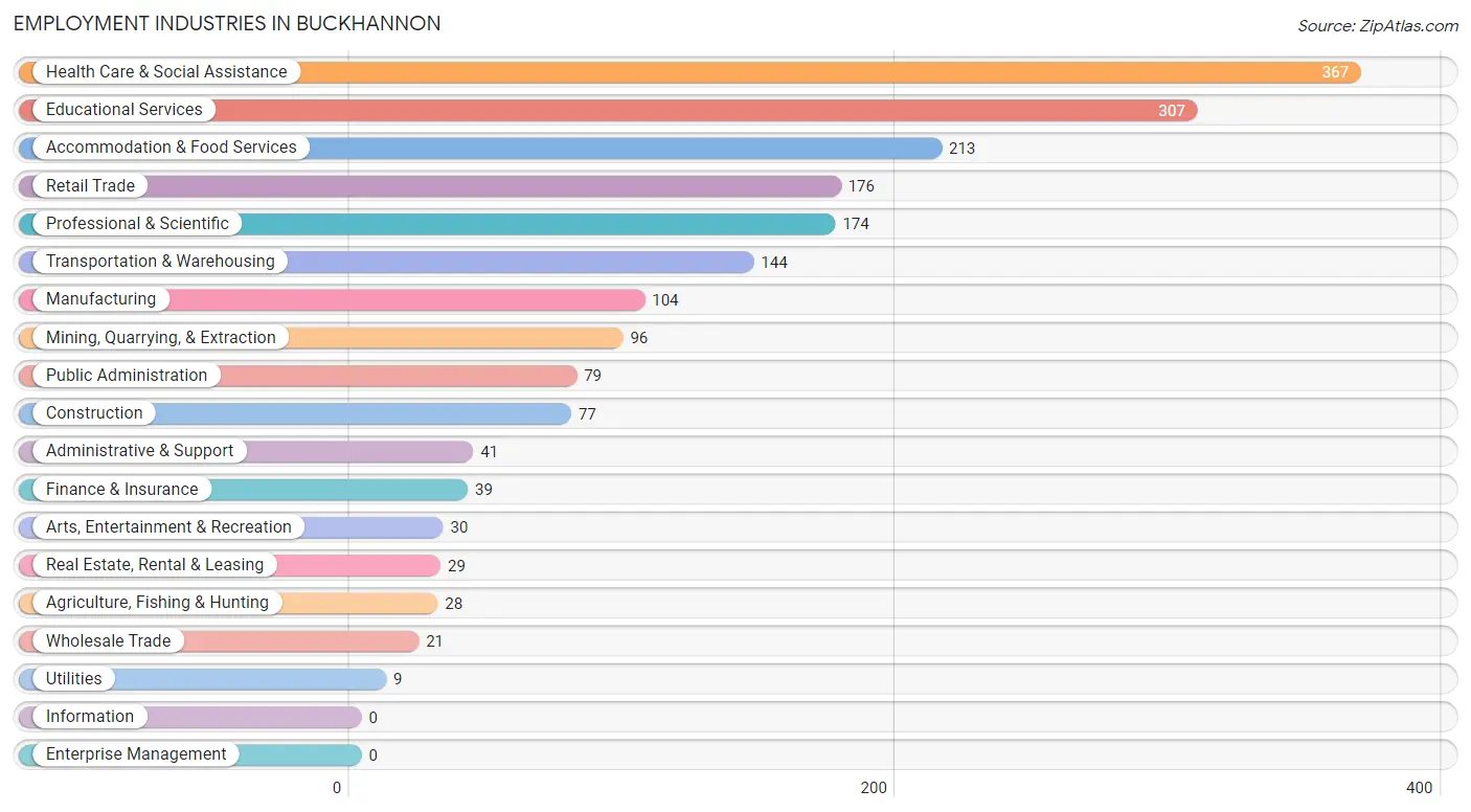 Employment Industries in Buckhannon