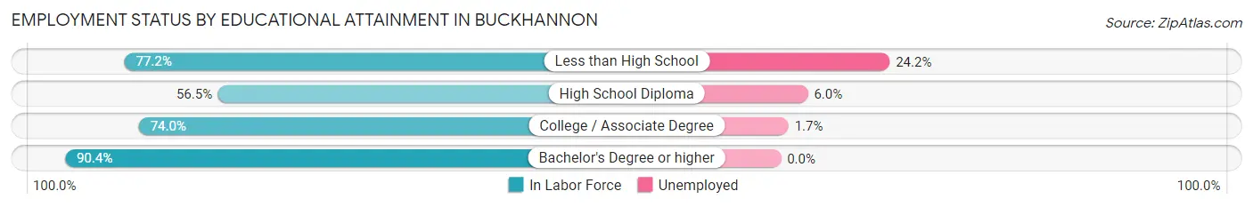 Employment Status by Educational Attainment in Buckhannon