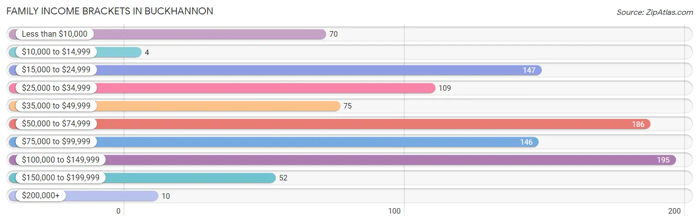 Family Income Brackets in Buckhannon