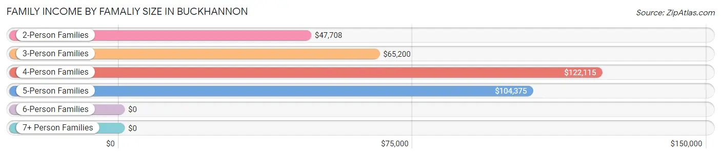 Family Income by Famaliy Size in Buckhannon