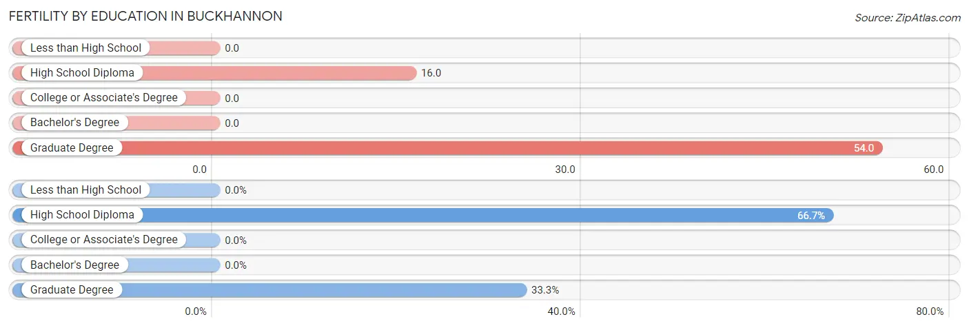 Female Fertility by Education Attainment in Buckhannon