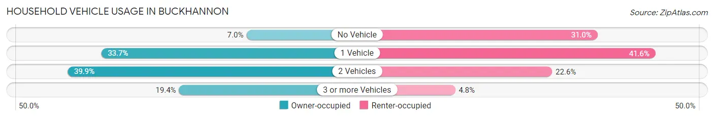 Household Vehicle Usage in Buckhannon