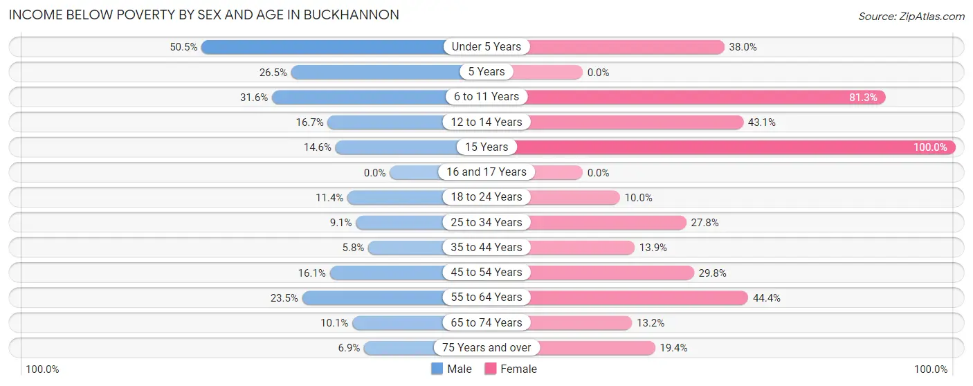 Income Below Poverty by Sex and Age in Buckhannon