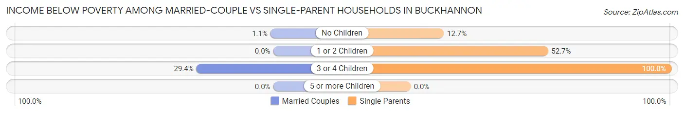 Income Below Poverty Among Married-Couple vs Single-Parent Households in Buckhannon