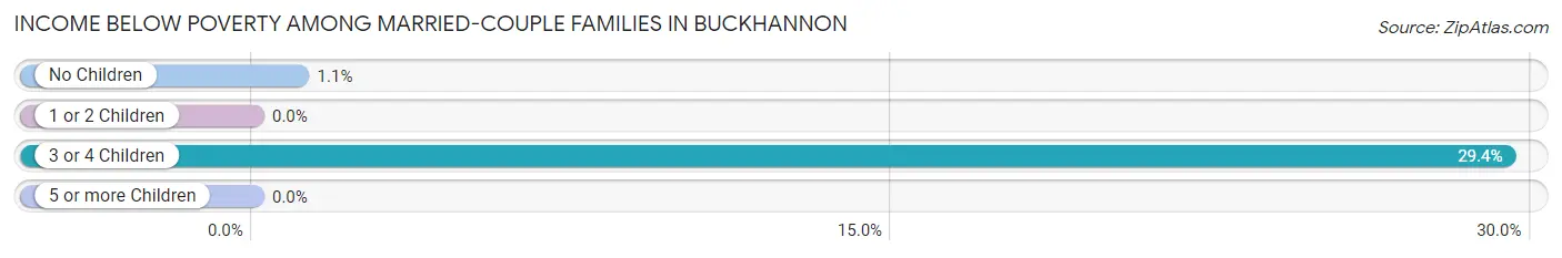 Income Below Poverty Among Married-Couple Families in Buckhannon
