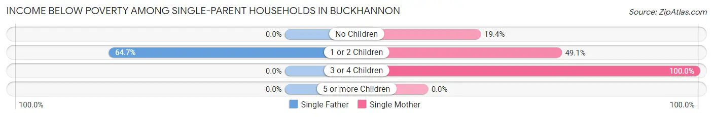Income Below Poverty Among Single-Parent Households in Buckhannon