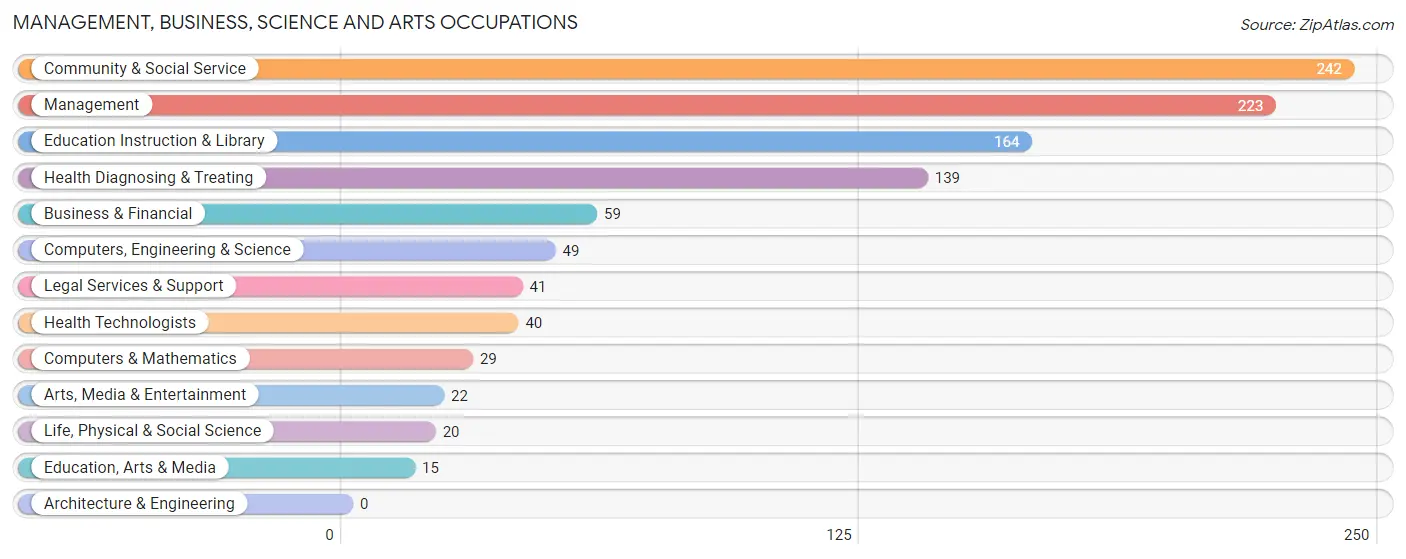 Management, Business, Science and Arts Occupations in Buckhannon