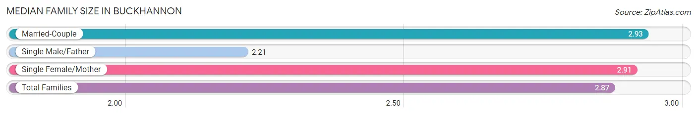 Median Family Size in Buckhannon