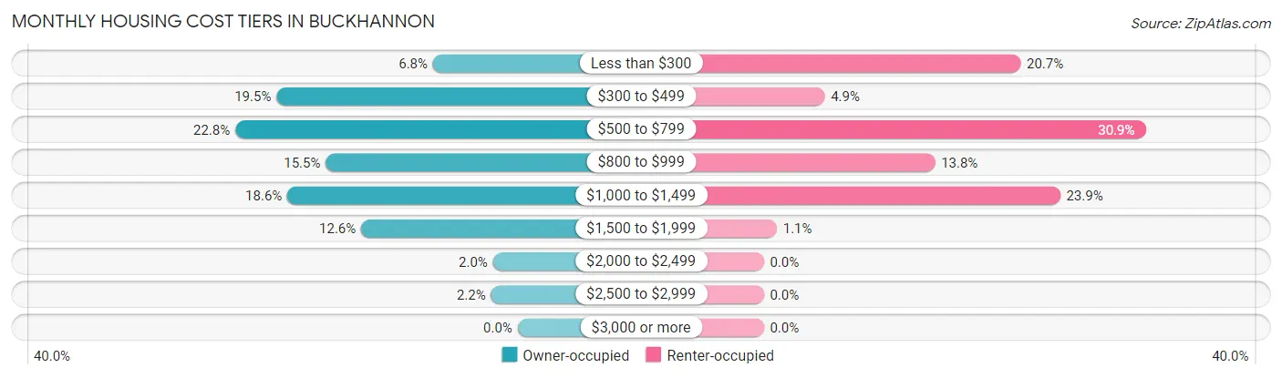 Monthly Housing Cost Tiers in Buckhannon