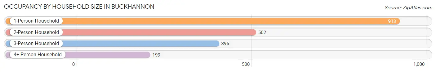 Occupancy by Household Size in Buckhannon