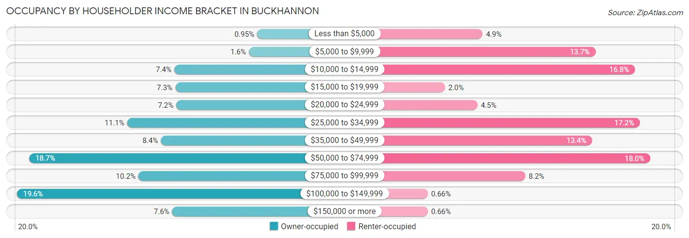 Occupancy by Householder Income Bracket in Buckhannon