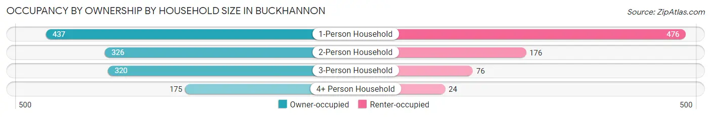Occupancy by Ownership by Household Size in Buckhannon