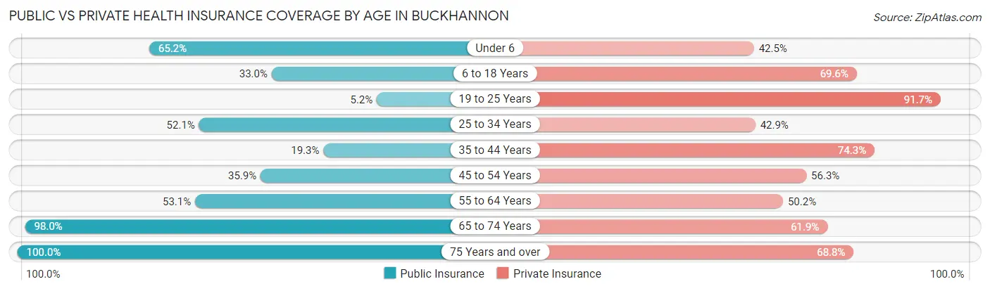 Public vs Private Health Insurance Coverage by Age in Buckhannon