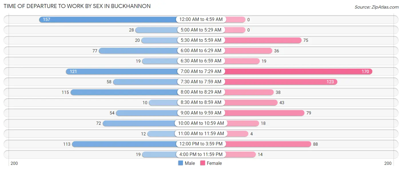 Time of Departure to Work by Sex in Buckhannon