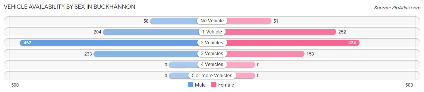 Vehicle Availability by Sex in Buckhannon