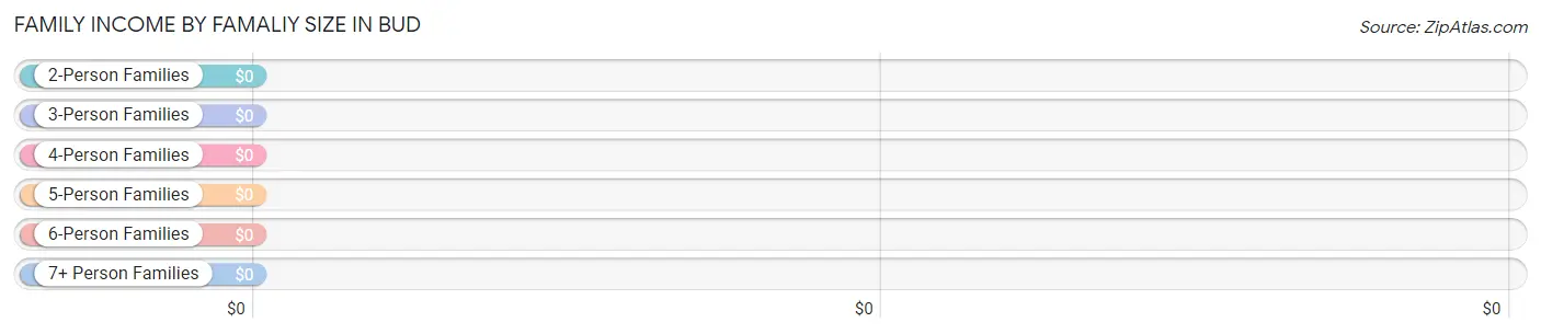 Family Income by Famaliy Size in Bud