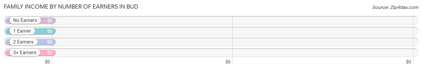 Family Income by Number of Earners in Bud