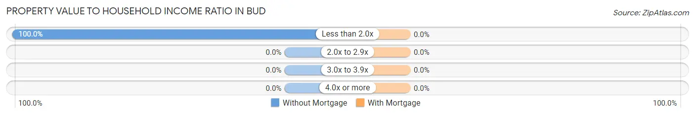 Property Value to Household Income Ratio in Bud