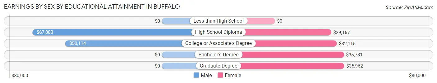 Earnings by Sex by Educational Attainment in Buffalo