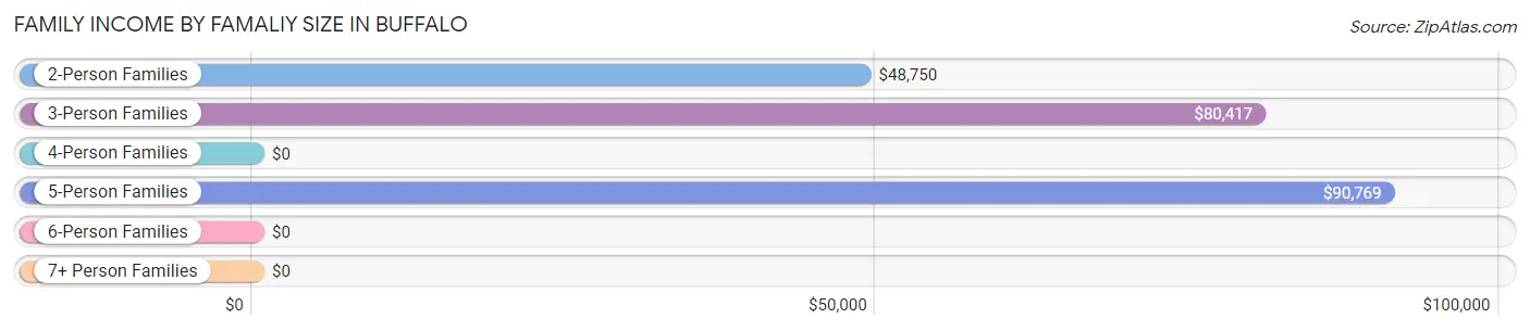 Family Income by Famaliy Size in Buffalo