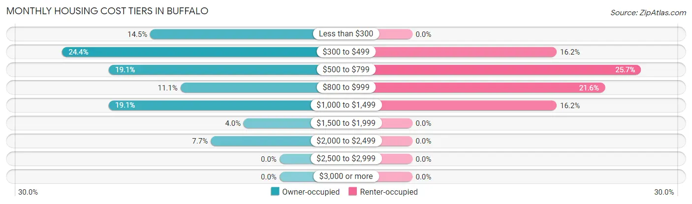 Monthly Housing Cost Tiers in Buffalo