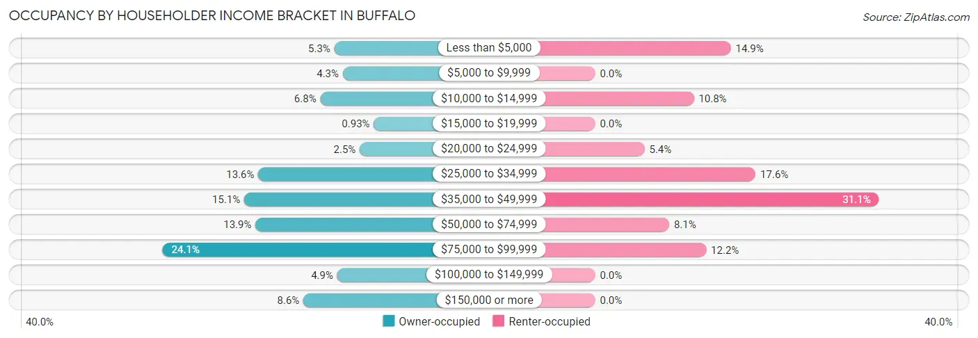 Occupancy by Householder Income Bracket in Buffalo