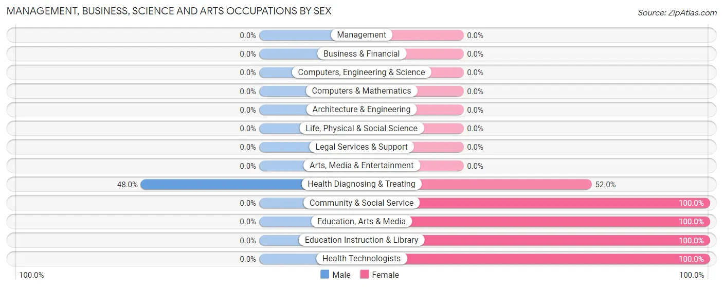 Management, Business, Science and Arts Occupations by Sex in Burlington