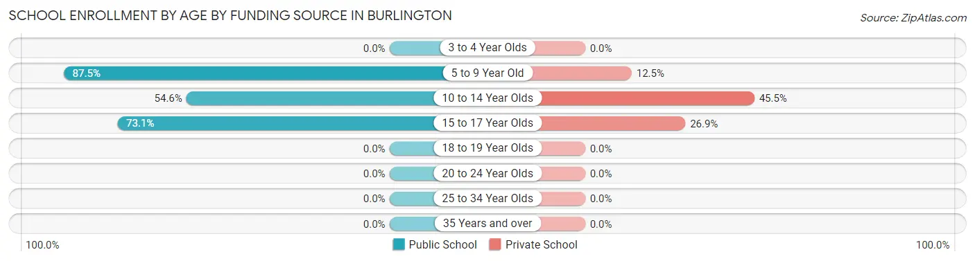 School Enrollment by Age by Funding Source in Burlington