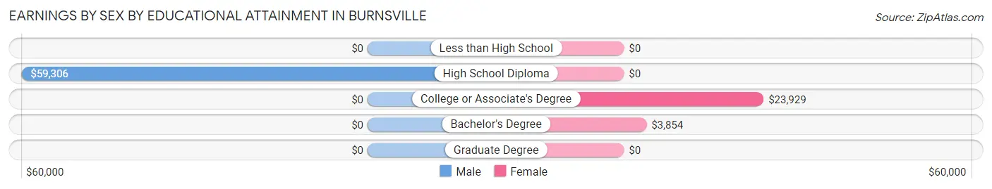 Earnings by Sex by Educational Attainment in Burnsville
