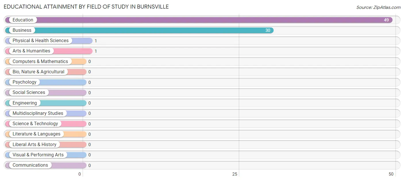 Educational Attainment by Field of Study in Burnsville
