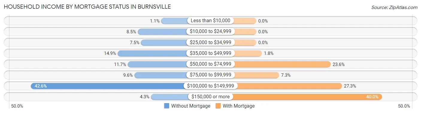 Household Income by Mortgage Status in Burnsville