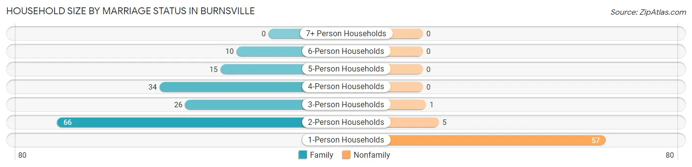 Household Size by Marriage Status in Burnsville