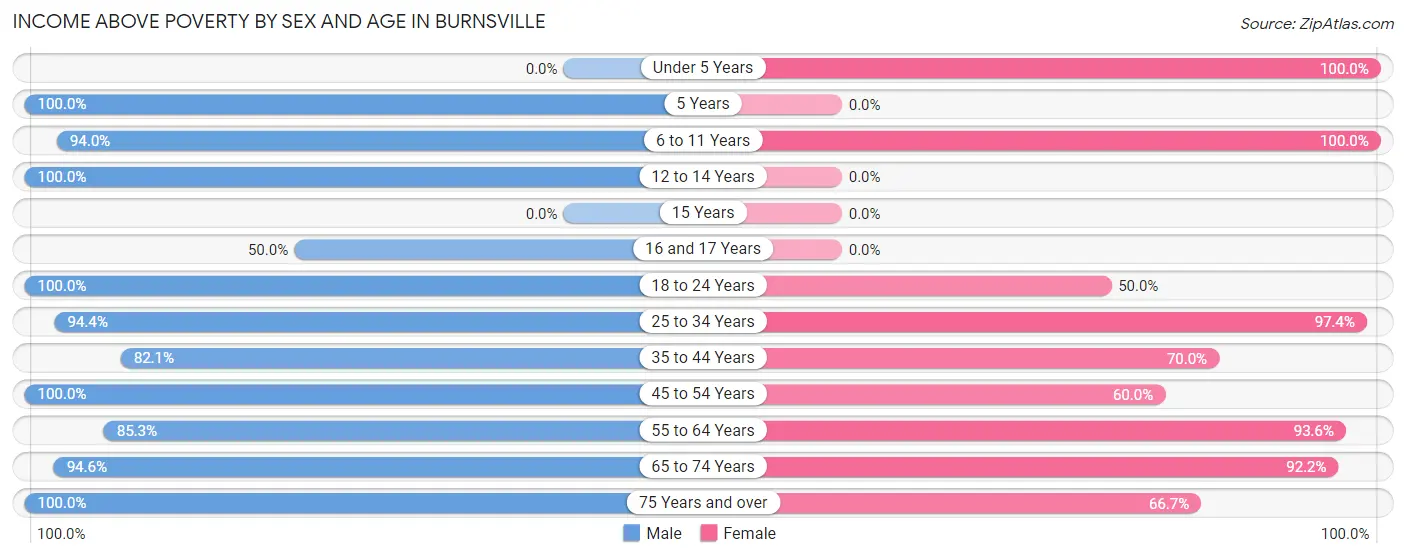 Income Above Poverty by Sex and Age in Burnsville