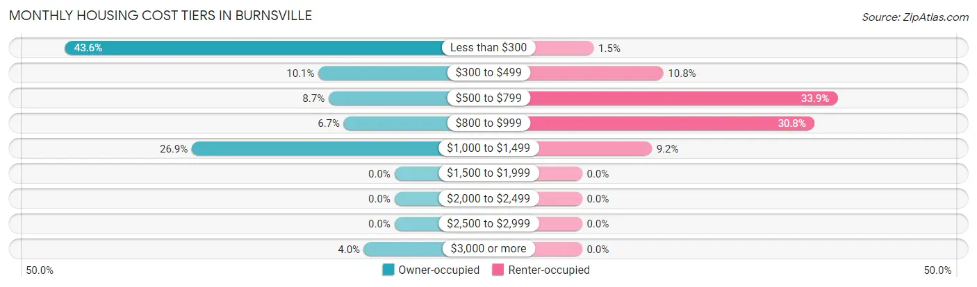 Monthly Housing Cost Tiers in Burnsville